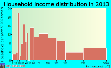 North Scituate household income distribution
