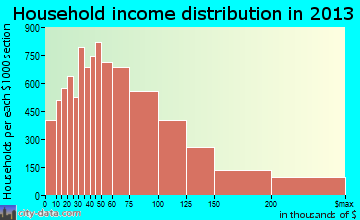 Chandler household income distribution