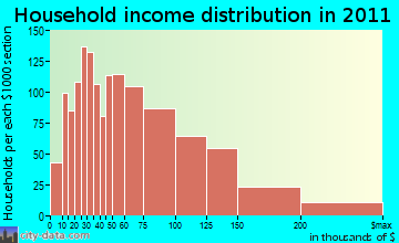 Norwood household income distribution