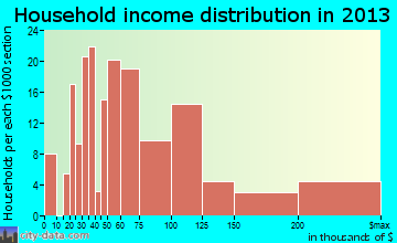Ocean Bluff-Brant Rock household income distribution