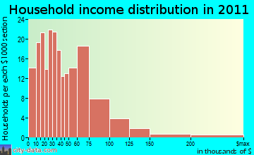 Orange household income distribution