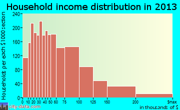 Peabody household income distribution