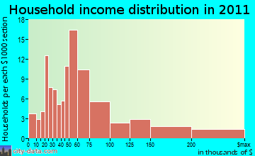 Pepperell household income distribution