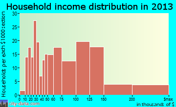 Pinehurst household income distribution