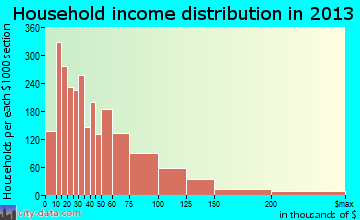 Pittsfield household income distribution