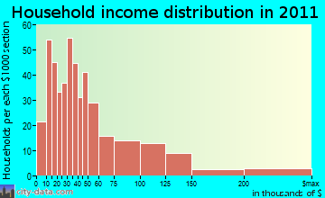 Plymouth household income distribution