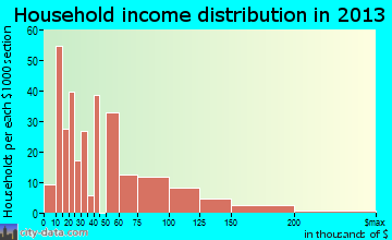 Pocasset household income distribution