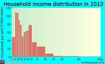 Chino Valley household income distribution