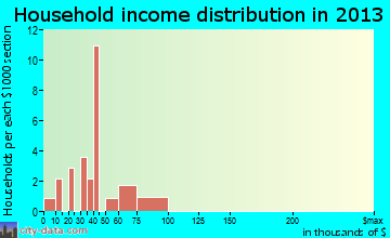 Popponesset household income distribution