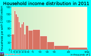 Randolph household income distribution
