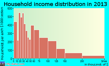 Quincy household income distribution