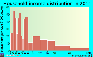Rockport household income distribution