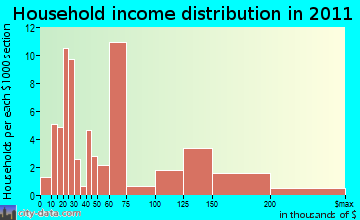 Rowley household income distribution