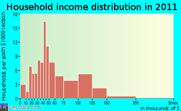 Rutland household income distribution
