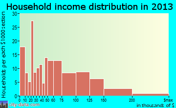 Sagamore household income distribution