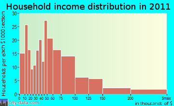 Salisbury household income distribution