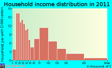 Sandwich household income distribution