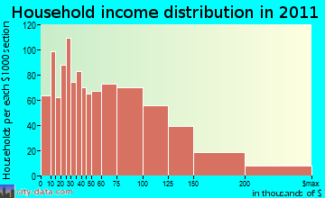 Saugus household income distribution