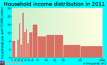Sharon household income distribution