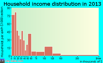 Demopolis household income distribution