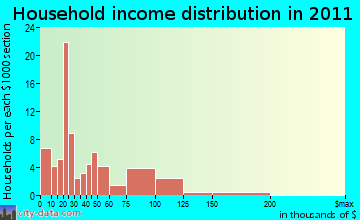 Shirley household income distribution