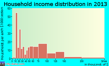 Smith Mills household income distribution