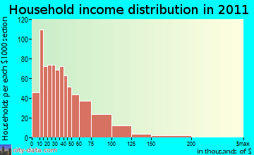 Southbridge household income distribution