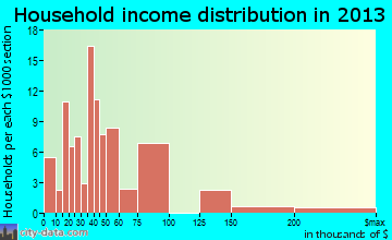 South Deerfield household income distribution