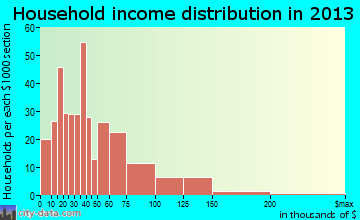 South Dennis household income distribution