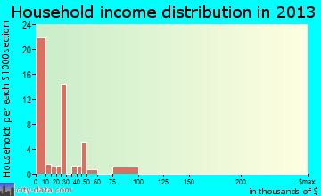 Cibecue household income distribution