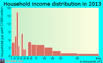 South Lancaster household income distribution