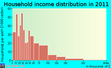 Spencer household income distribution