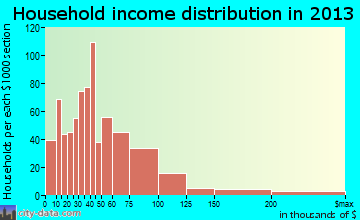 South Yarmouth household income distribution