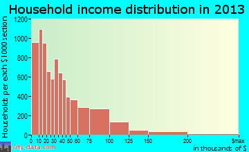Springfield household income distribution