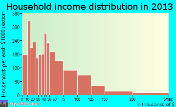 Taunton household income distribution