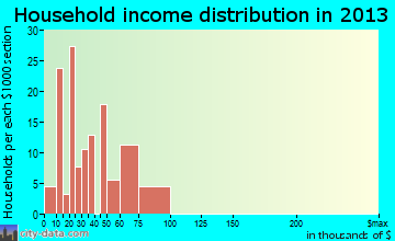 Claypool household income distribution