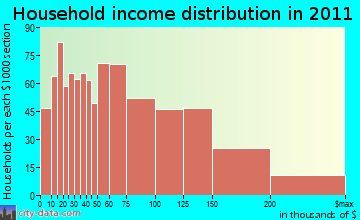 Wakefield household income distribution