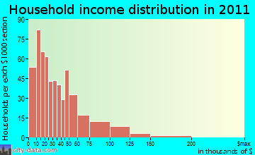 Ware household income distribution
