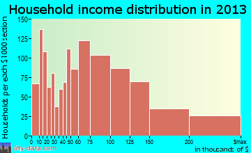 Watertown household income distribution