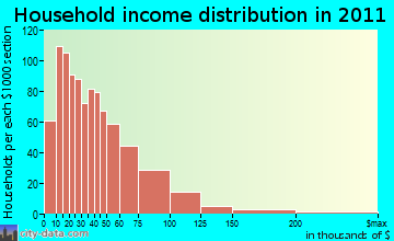 Webster, MA household income