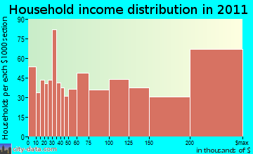 Wellesley household income distribution