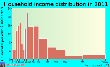Westborough household income distribution