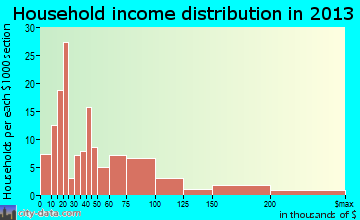 West Dennis household income distribution