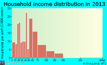 Clifton, AZ household income