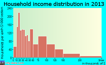 Westfield household income distribution