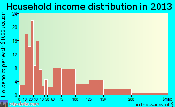 West Wareham, MA household income