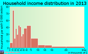 West Yarmouth household income distribution