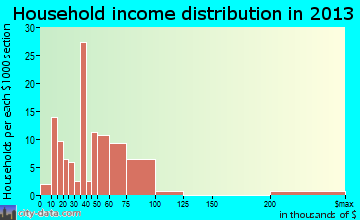 Weweantic household income distribution