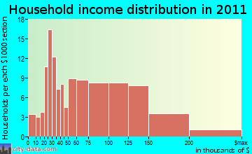 Wilbraham household income distribution