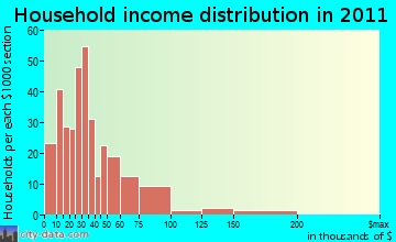 Winchendon household income distribution